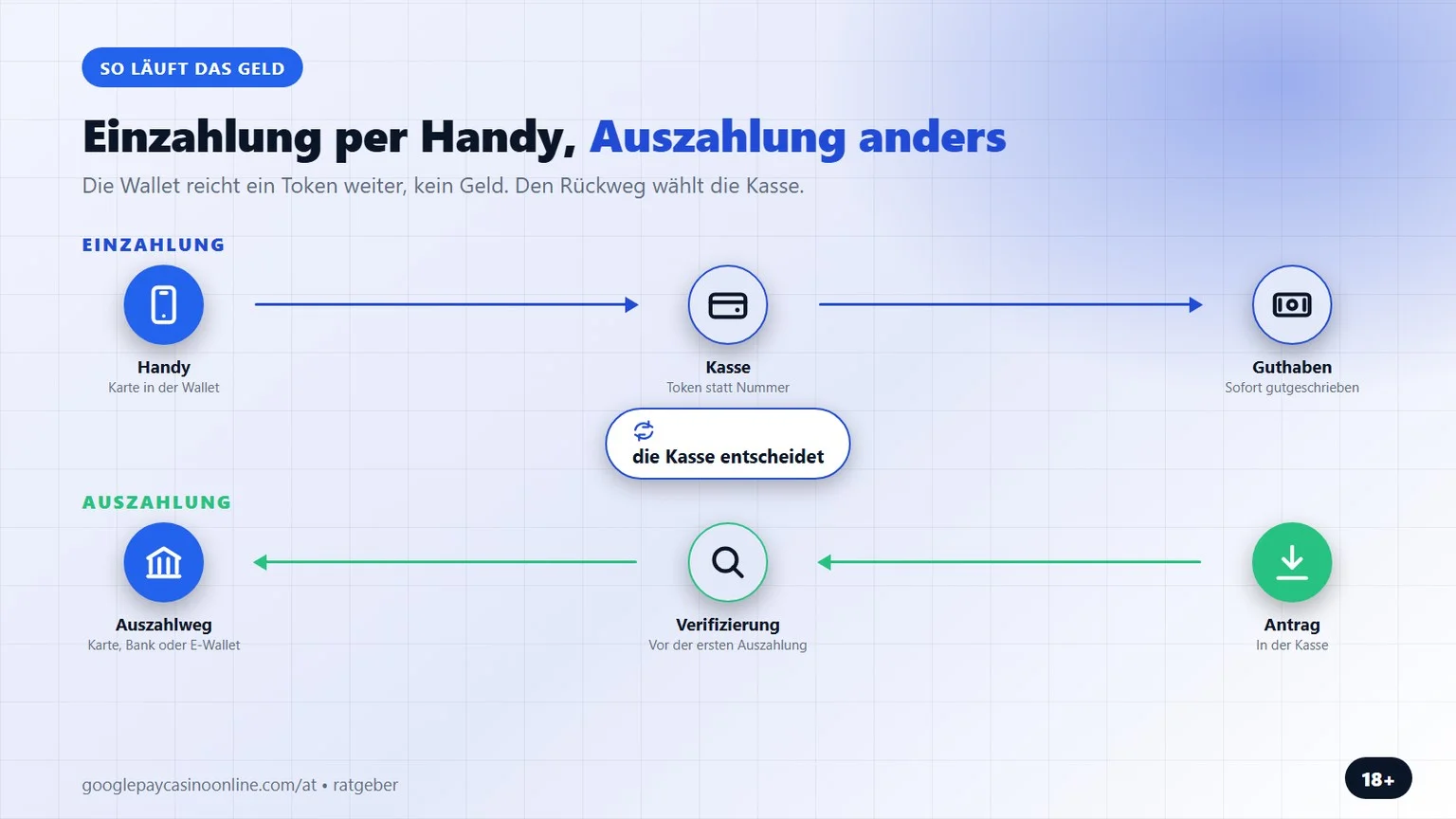 online casino mit google pay bezahlen: der Weg des Geldes