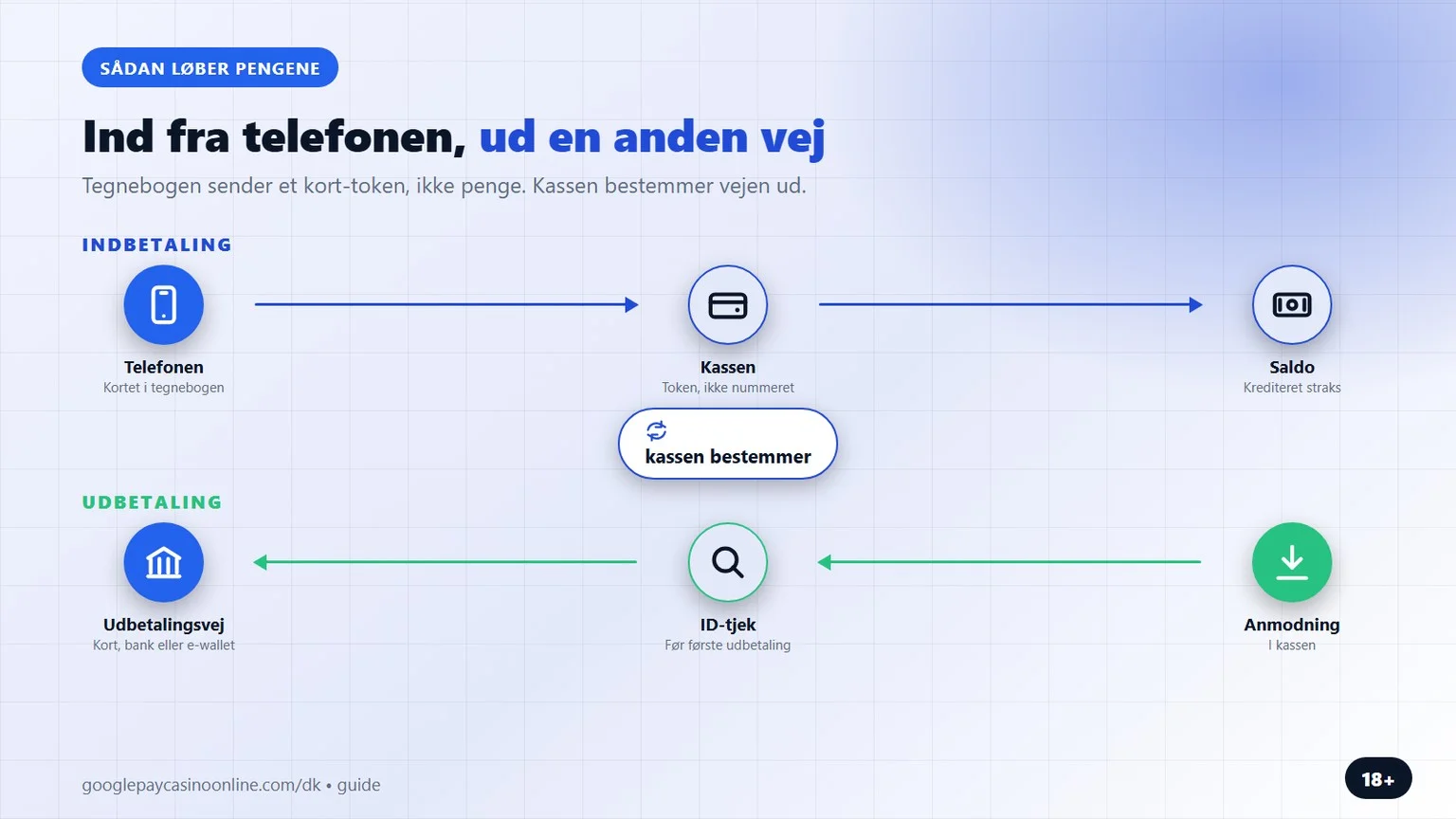 google pay casino: sådan går pengene ind og ud igen