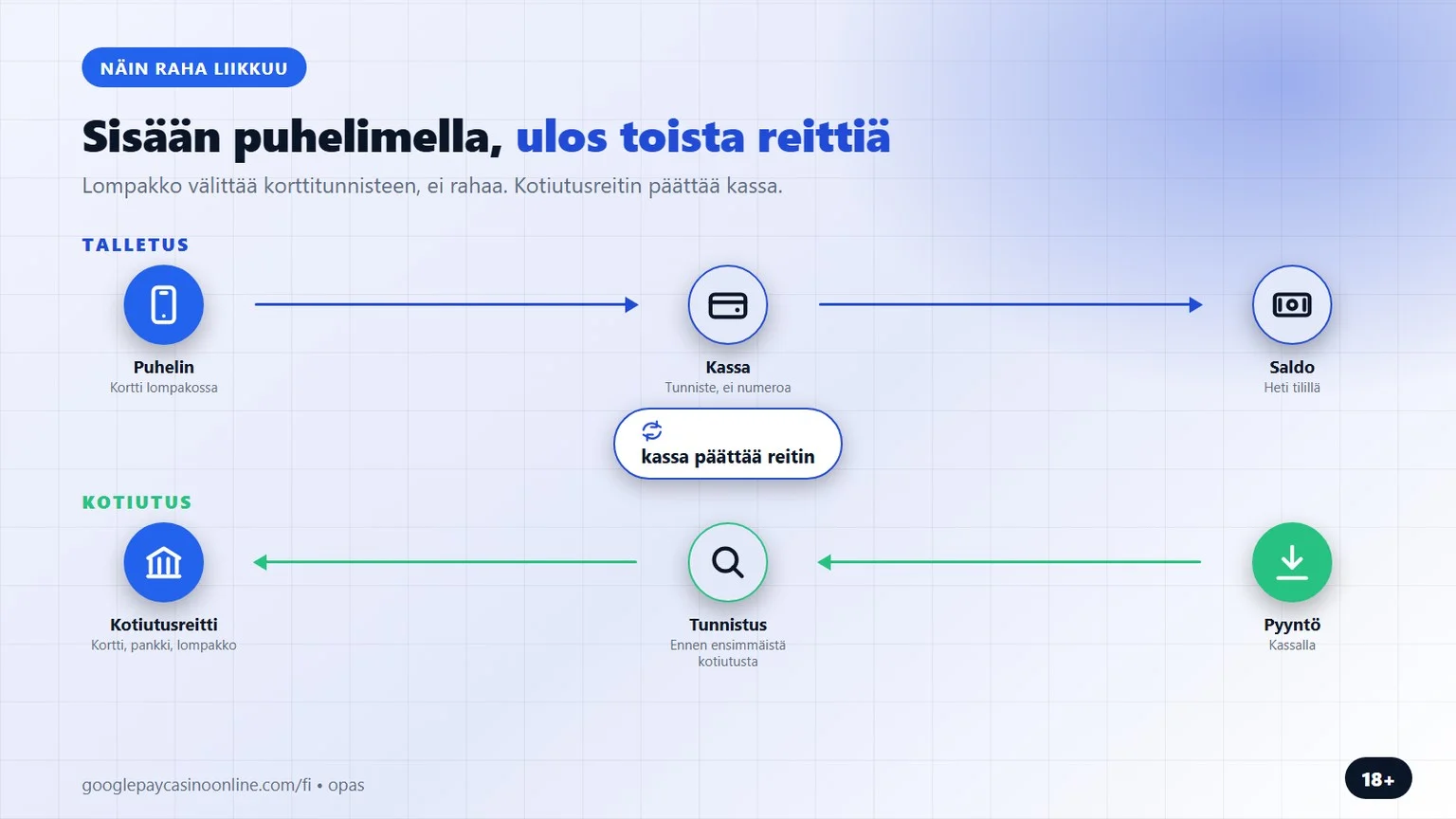 google pay casino: näin raha kulkee sisään ja ulos
