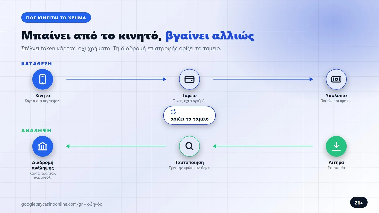 google pay casino: πώς μπαίνουν και βγαίνουν τα χρήματα