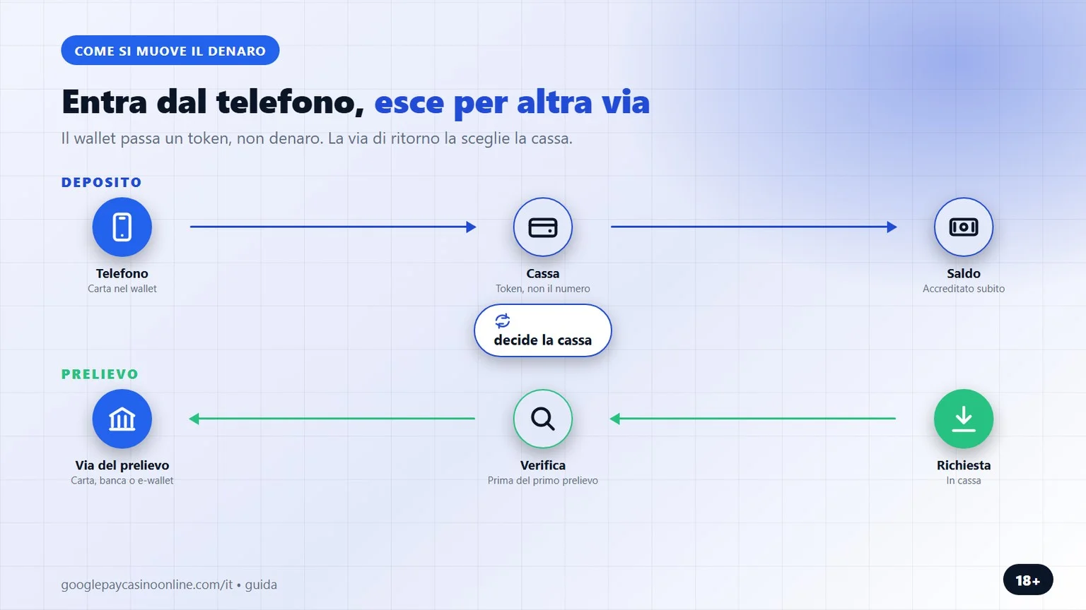 casino google pay: come entra e come esce il denaro