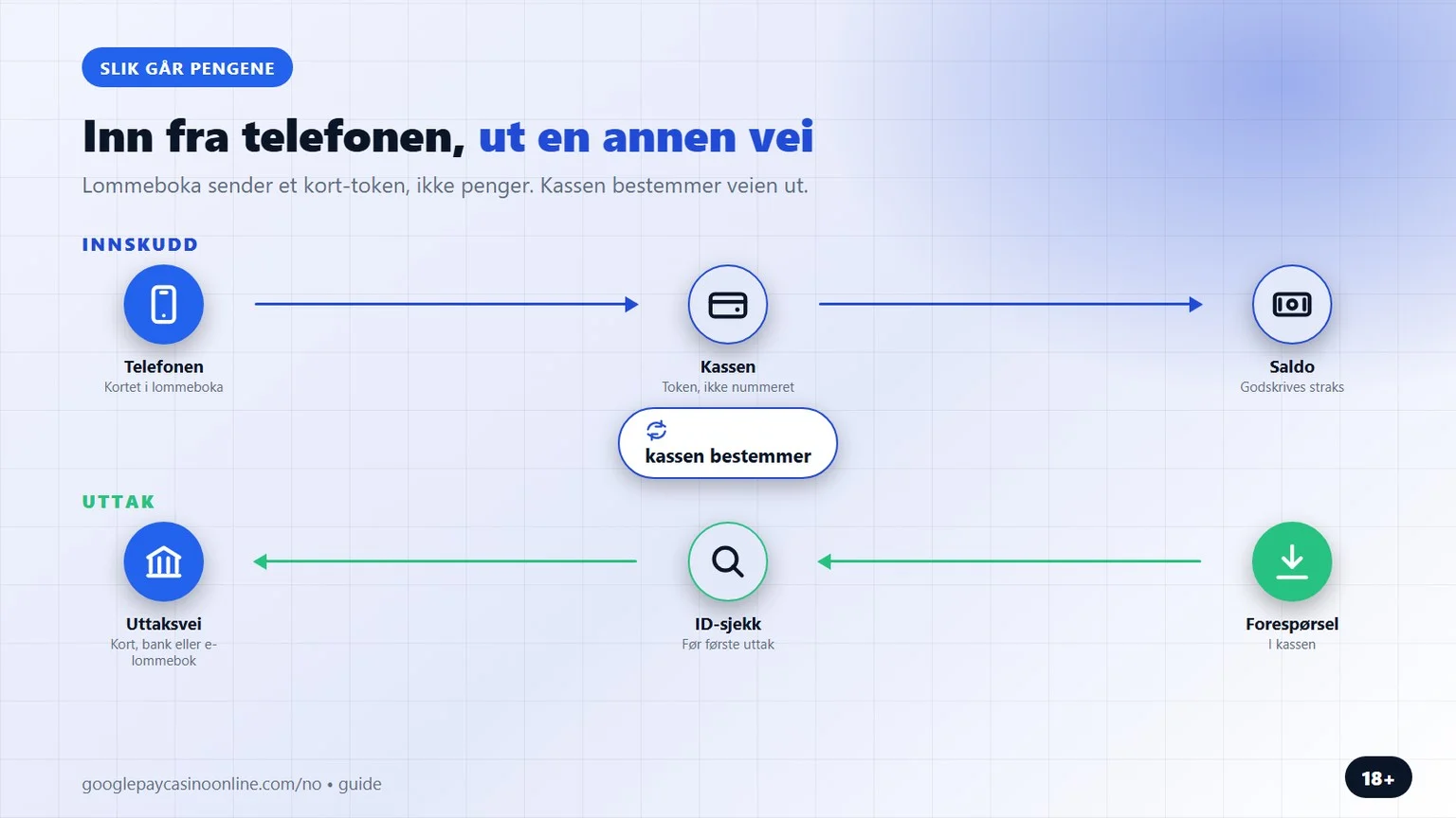 google pay casino: slik går pengene inn og ut igjen