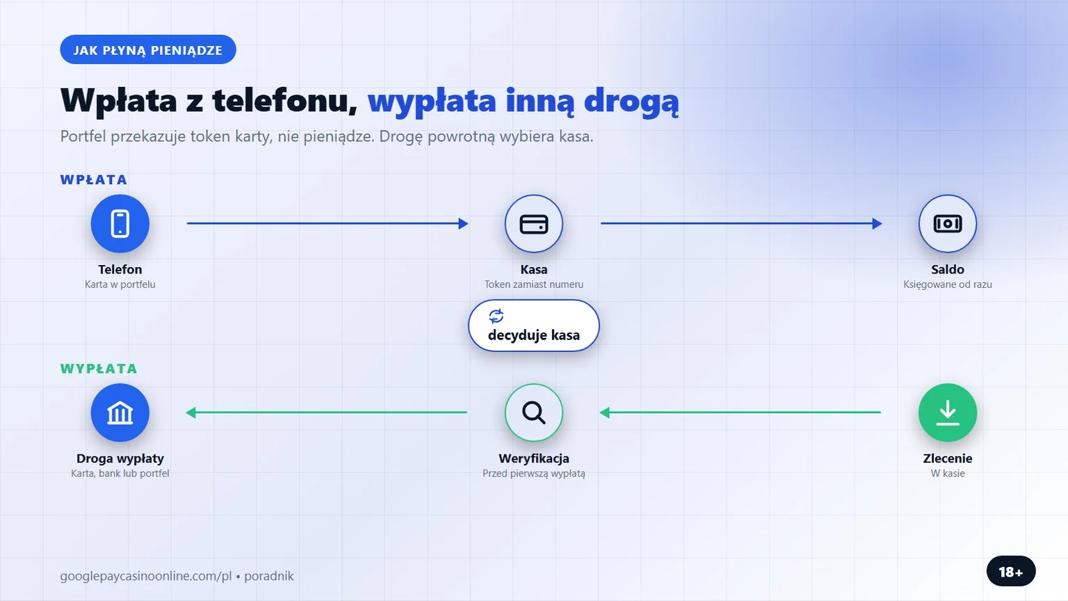 kasyno google pay: wpłata z telefonu, wypłata inną drogą