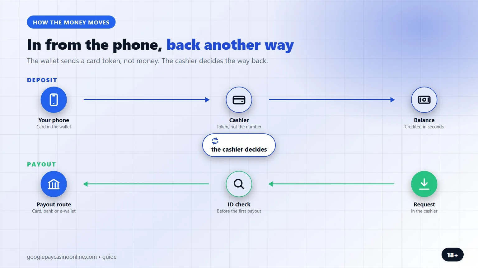 google pay casinos uk: how a deposit and a payout travel